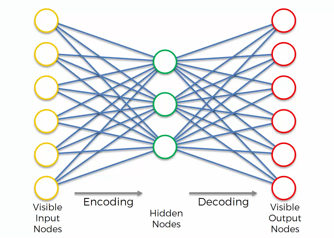 Auto Encoder